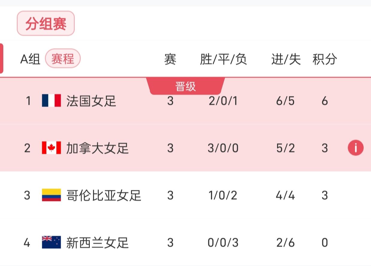 😦被扣6分照样出线！加拿大女足因无人机事件被罚后取三连胜 小组第二晋级8强
