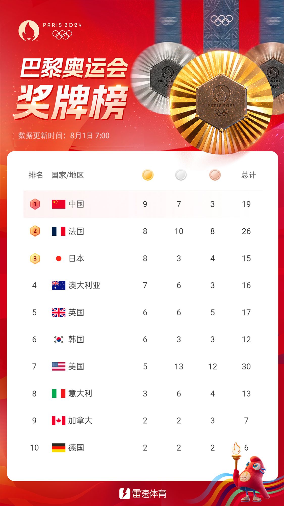 🔥奥运今日看点：张之臻/王欣瑜冲击网球混双金牌 乒乓球男女单打半决赛开战