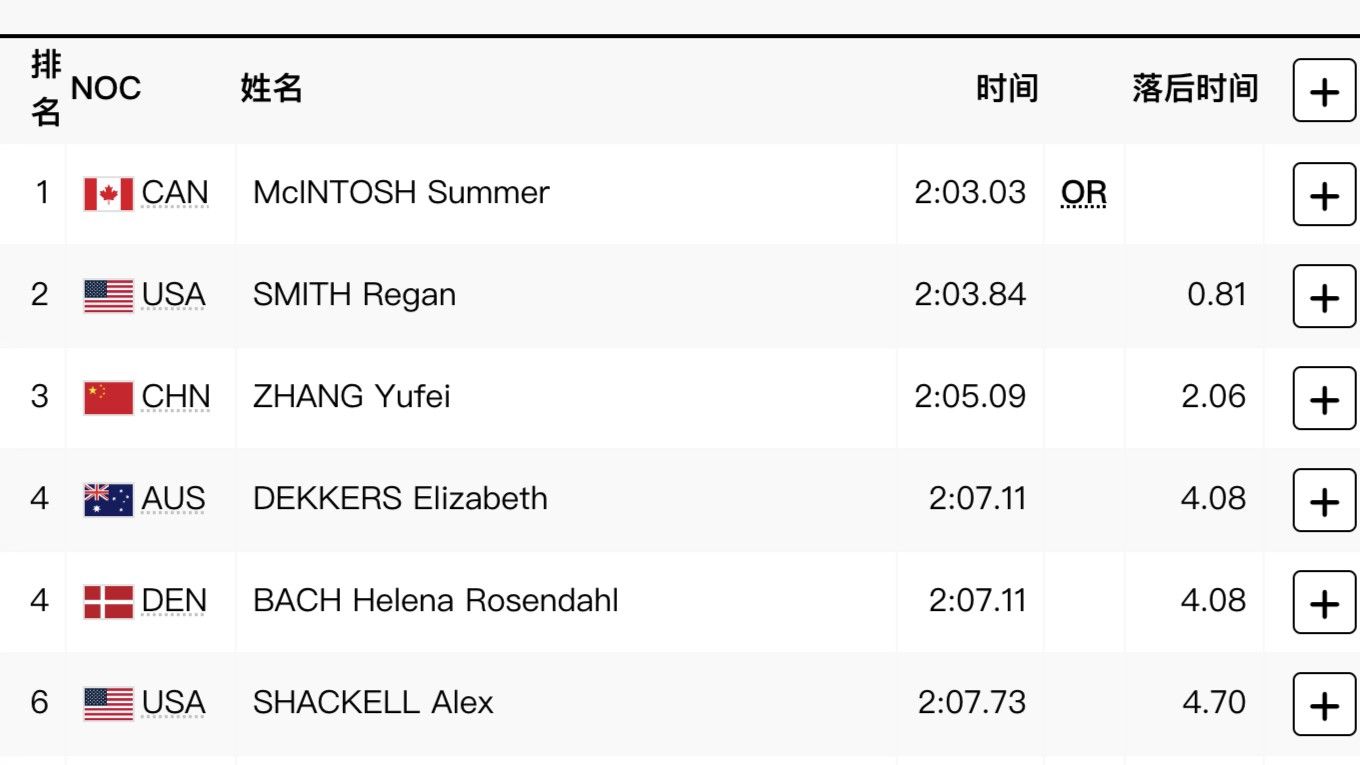 🥉摘得铜牌！张雨霏获得女子200米蝶泳第三名