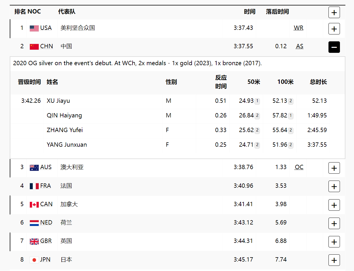 🥈男女混合4×100米混合泳接力决赛：中国队夺得银牌