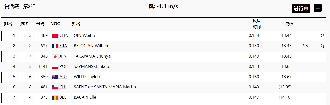男子110米栏复活赛：秦伟博13秒44小组第一晋级 刘俊茜13秒52遗憾淘汰