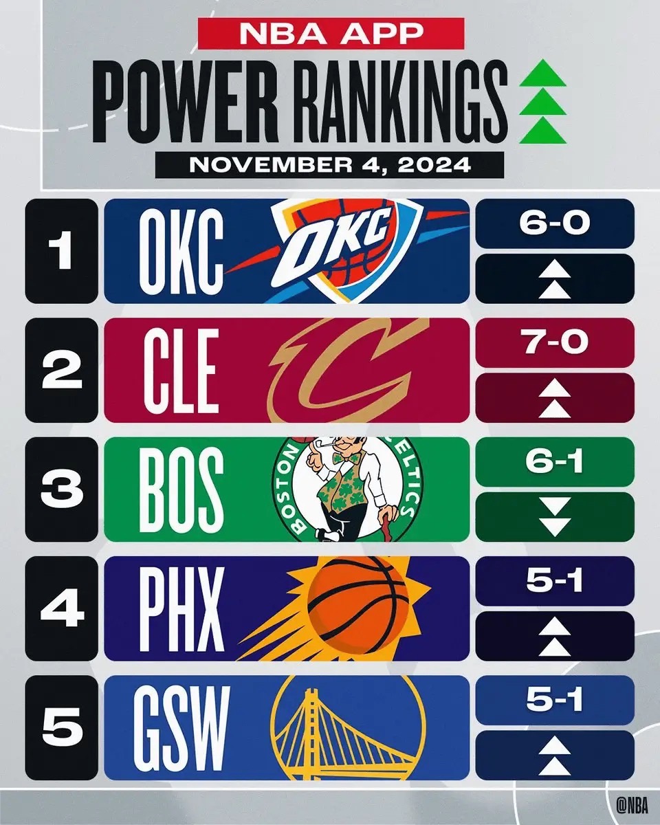 🌟NBA最新战力榜：雷霆居首 湖人跌至第8 勇士上升8名来到第5